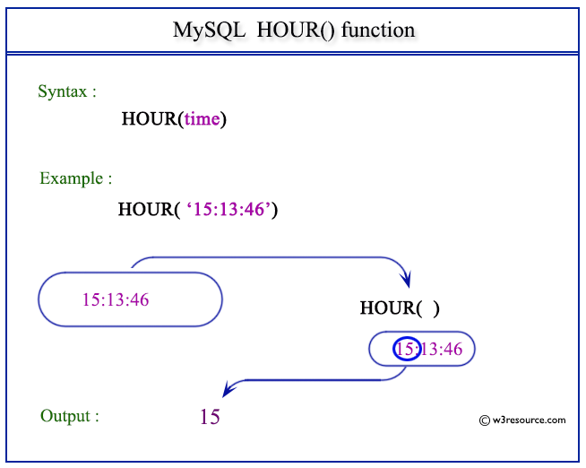 Pictorial Presentation of MySQL HOUR() function