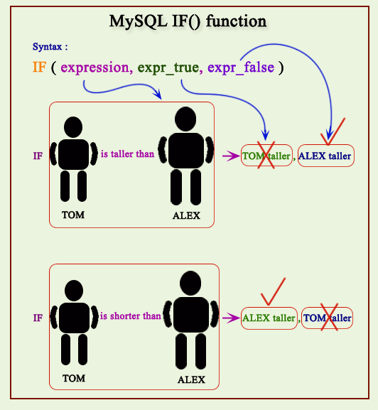 Mysql if multiple conditions