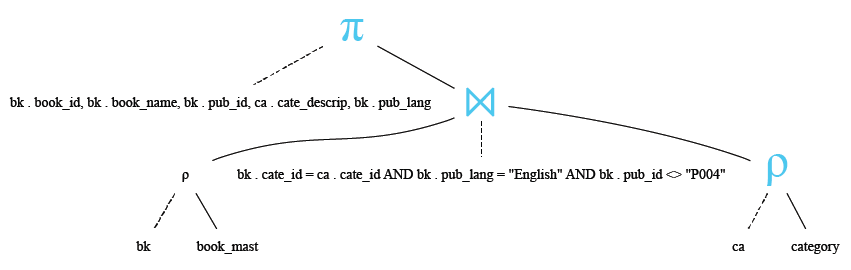 Relational Algebra Tree: MySQL INNER JOIN with alias.