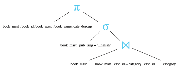 Relational Algebra Tree: MySQL INNER JOIN.