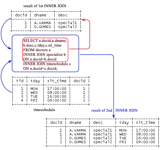 MySQL INNER JOIN using three tables - Part-2