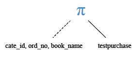 Relational Algebra Tree: MySQL Joins: MySQL INSERT records with ORDER BY.