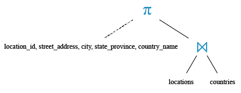 Relational Algebra Tree: Join: Find the addresses of all the departments.