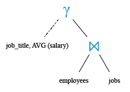Relational Algebra Tree: Join: Display the job title and average salary of employees.