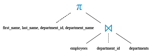 Relational Algebra Tree: Join: Find the name, department ID and name of all the employees.