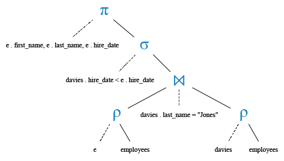 Relational Algebra Tree: Join: Find the name and hire date of the employees who was hired after 'Jones'.