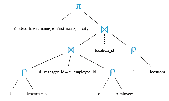 Relational Algebra Tree: Join: Display the department name, manager name, and city.
