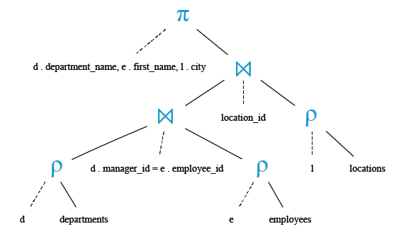 Relational Algebra Tree: Join: Display the department name, manager name, and city.