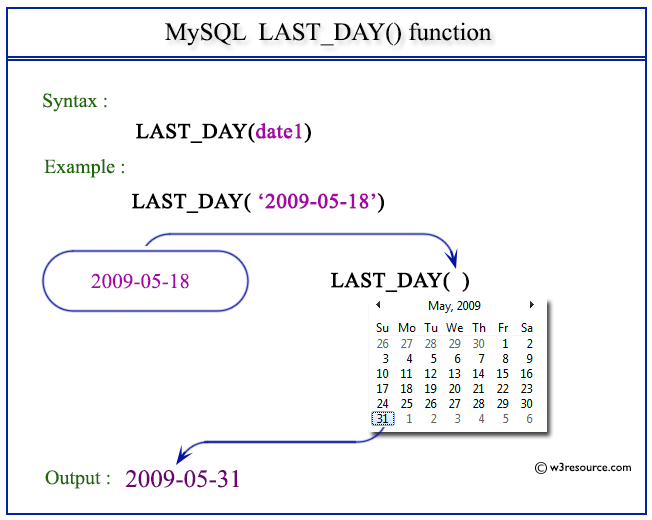 Pictorial Presentation of MySQL LAST_DAY() function