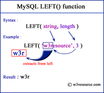 MySQL LEFT() pictorial presentation