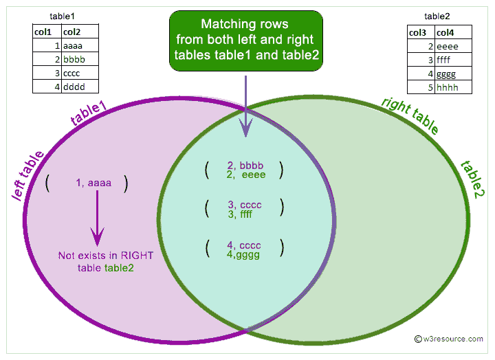 Pictorial presentation of MySQL LEFT JOIN