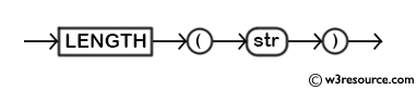 MySQL LENGTH() Function - Syntax Diagram