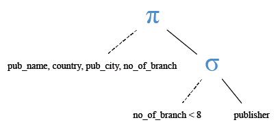 Relational Algebra Tree: MySQL less than operator.