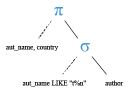 Relational Algebra Tree: MySQL LIKE operator matching beginning and ending string.