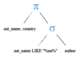 Relational Algebra Tree: MySQL LIKE operator matching within the string.