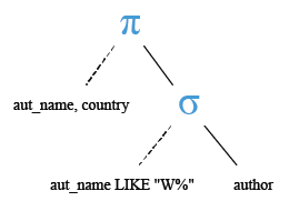 Relational Algebra Tree: MySQL LIKE operator.