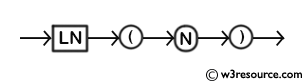 MySQL LN() Function - Syntax Diagram