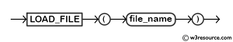 MySQL LOAD_FILE() Function - Syntax Diagram