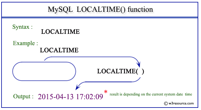 Pictorial Presentation of MySQL LOCALTIME() function