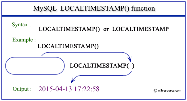 Pictorial Presentation of MySQL LOCALTIMESTAMP() function