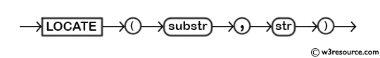 MySQL LOCATE() Function - Syntax Diagram