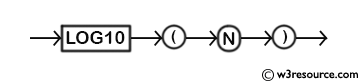 MySQL LOG10() Function - Syntax Diagram