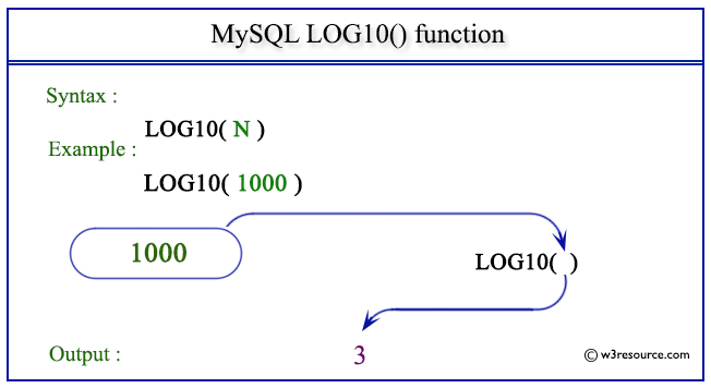 pictorial presentation of MySQL LOG10() function