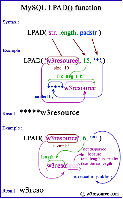 MySQL LPAD() pictorial presentation