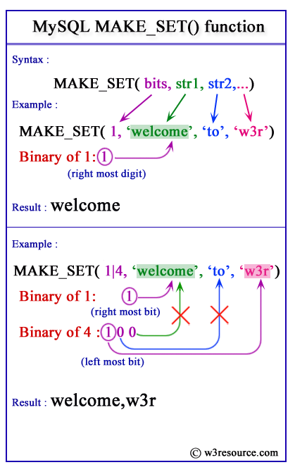 MySQL MAKE_SET() pictorial presentation