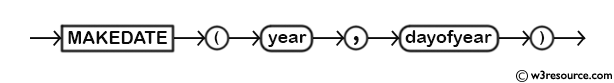 MySQL MAKEDATE() Function - Syntax Diagram