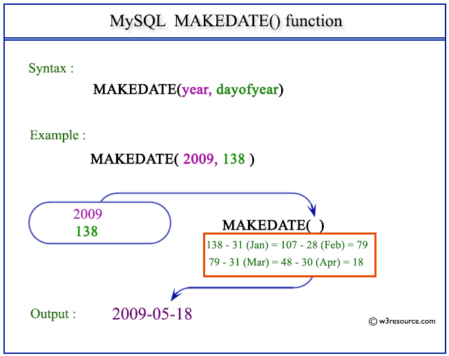 Pictorial Presentation of MySQL MAKEDATE() function