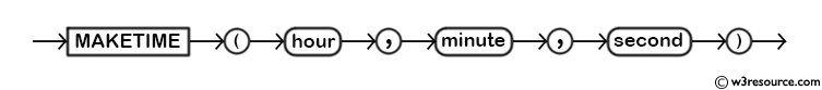 MySQL MAKETIME() Function - Syntax Diagram