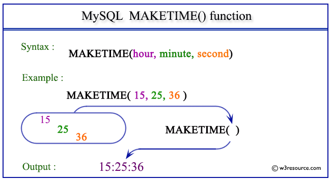 Pictorial Presentation of MySQL MAKETIME() function