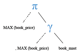 Relational Algebra Tree: MAX() function.