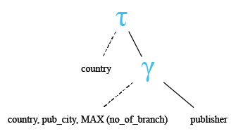 Relational Algebra Tree: MySQL MAX with group by and order by.