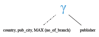 Relational Algebra Tree: MySQL MAX() function with group by on two columns.