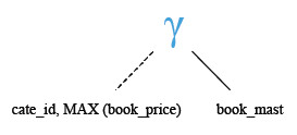 Relational Algebra Tree: MAX() function with group by.