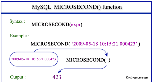 Pictorial Presentation of MySQL MICROSECOND() function