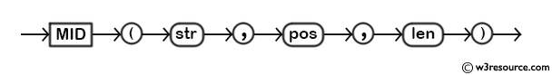 MySQL MID() Function - Syntax Diagram