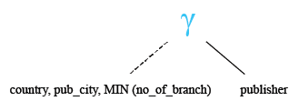 Relational Algebra Tree: MySQL MIN() function with group by and order by.