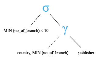 Relational Algebra Tree: MySQL  MIN() function with having.