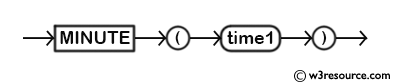 MySQL MINUTE() Function - Syntax Diagram