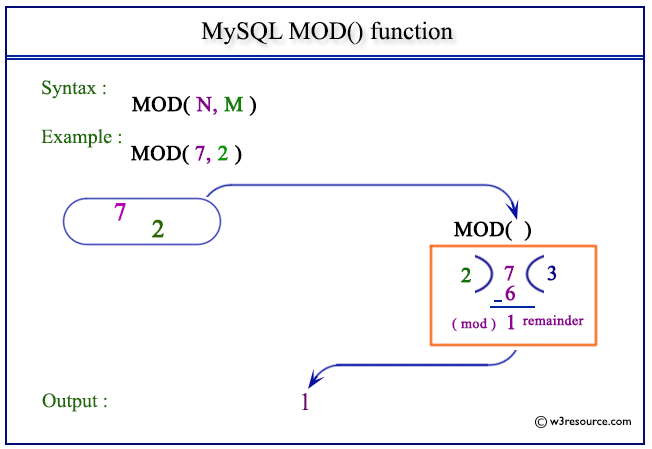 pictorial presentation of MySQL MOD() function