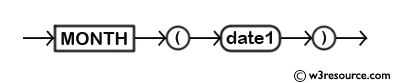 MySQL MONTH() Function - Syntax Diagram