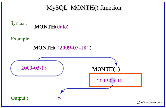 Pictorial Presentation of MySQL MONTH() function