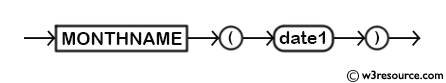 MySQL MONTHNAME() Function - Syntax Diagram