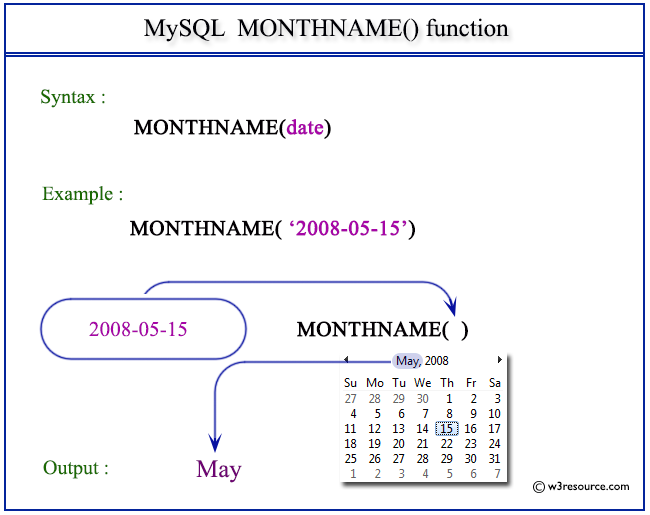 Pictorial Presentation of MySQL MONTHNAME() function