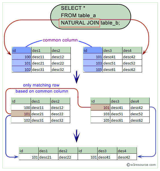 Pictorial presentation of MySQL NATURAL JOIN