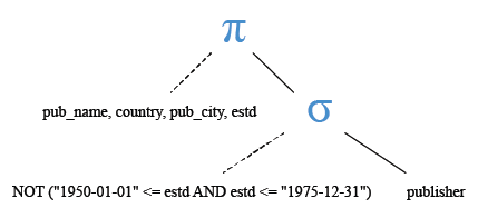 Relational Algebra Tree: MySQL NOT BETWEEN AND operator on a date range.