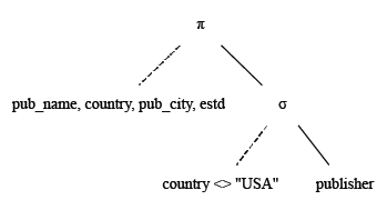 Relational Algebra Tree: MySQL not equal to operator.